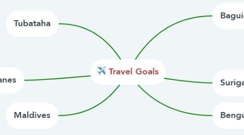 Mind Map: Travel Goals