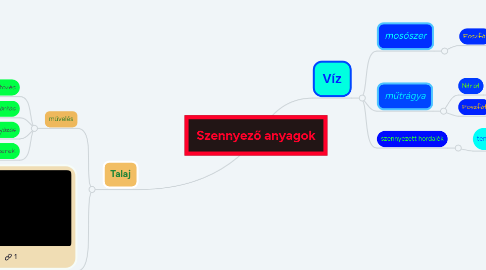 Mind Map: Szennyező anyagok