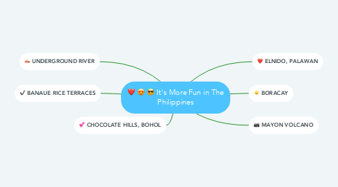 Mind Map: It's More Fun in The Philippines