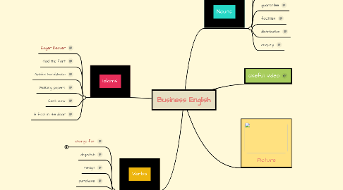 Mind Map: Business English