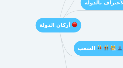 Mind Map: أركان الدولة