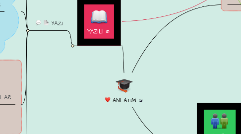 Mind Map: ANLATIM