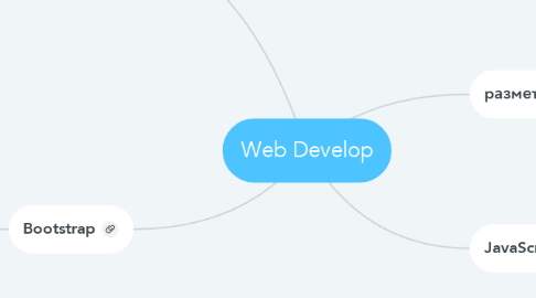 Mind Map: Web Develop