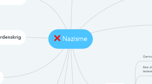 Mind Map: Nazisme