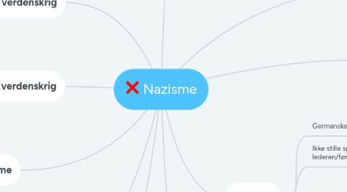 Mind Map: Nazisme