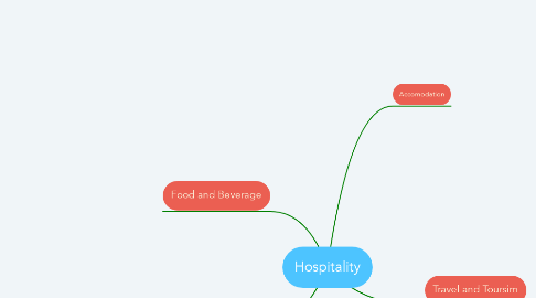 Mind Map: Hospitality