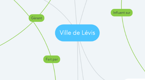 Mind Map: Ville de Lévis