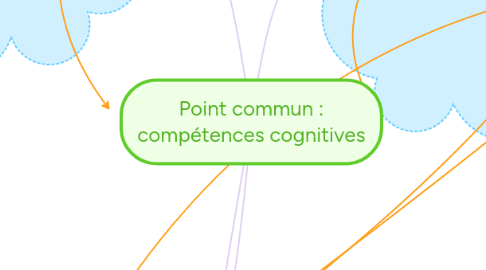Mind Map: Point commun : compétences cognitives