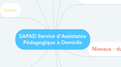 Mind Map: SAPAD Service d'Assistance Pédagogique à Domicile