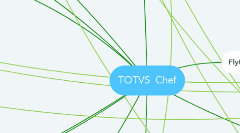 Mind Map: TOTVS  Chef
