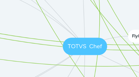 Mind Map: TOTVS Chef