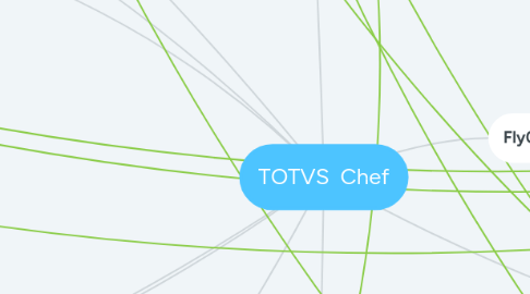 Mind Map: TOTVS  Chef