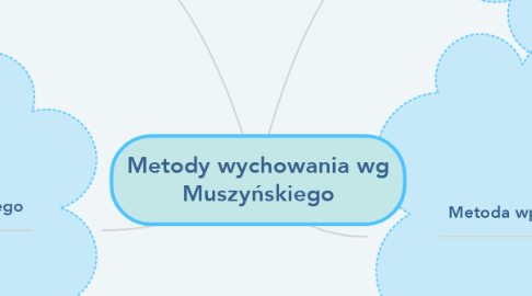 Mind Map: Metody wychowania wg Muszyńskiego