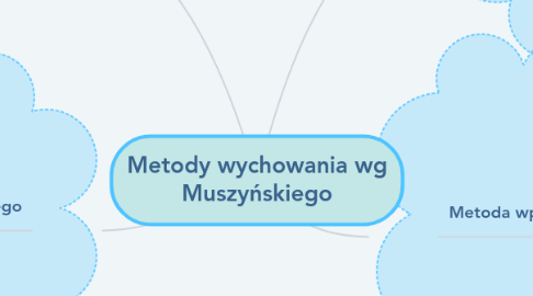 Mind Map: Metody wychowania wg Muszyńskiego