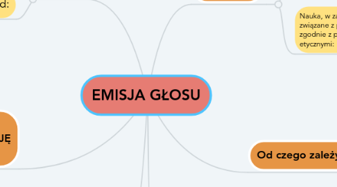 Mind Map: EMISJA GŁOSU