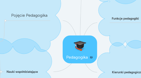 Mind Map: Pedagogika