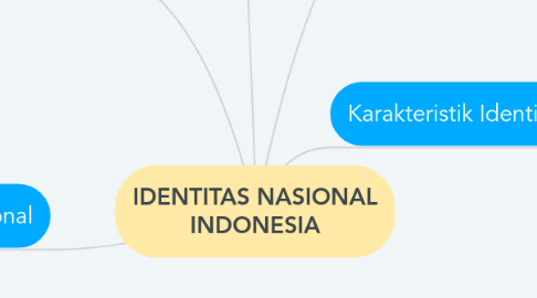 Mind Map: IDENTITAS NASIONAL INDONESIA