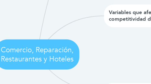 Mind Map: Comercio, Reparación, Restaurantes y Hoteles