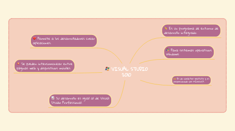 Mind Map: VISUAL STUDIO 2010