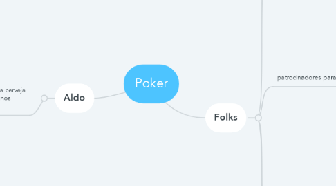 Mind Map: Poker