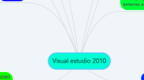 Mind Map: Visual estudio 2010