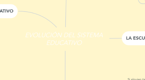 Mind Map: EVOLUCIÓN DEL SISTEMA EDUCATIVO