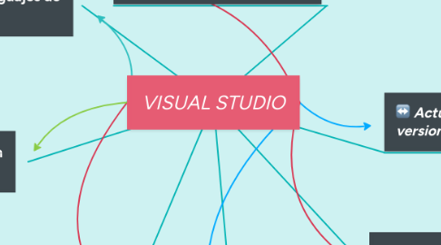 Mind Map: VISUAL STUDIO