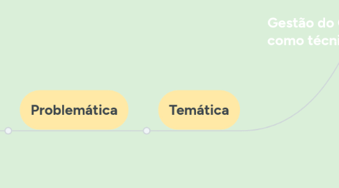 Mind Map: Gestão do Conhecimento como técnica de controle