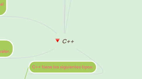 Mind Map: C++