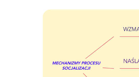 Mind Map: MECHANIZMY PROCESU SOCJALIZACJI