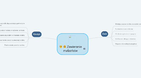 Mind Map: Zawieranie małzeństw