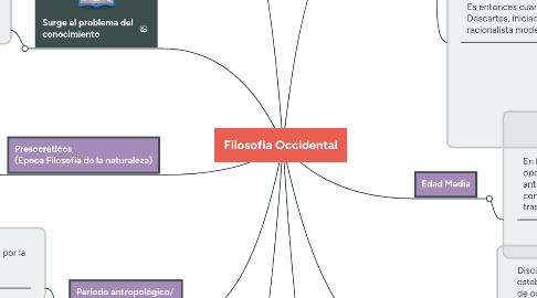 Mind Map: Filosofia Occidental