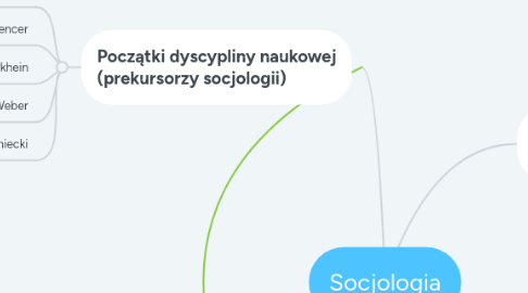 Mind Map: Socjologia