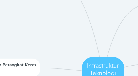 Mind Map: Infrastruktur Teknologi Informasi
