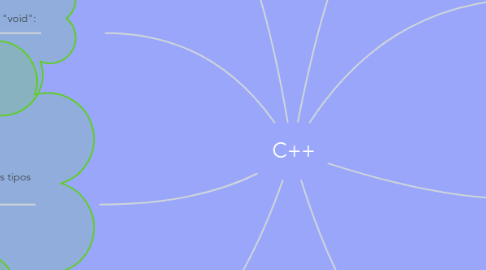 Mind Map: C++