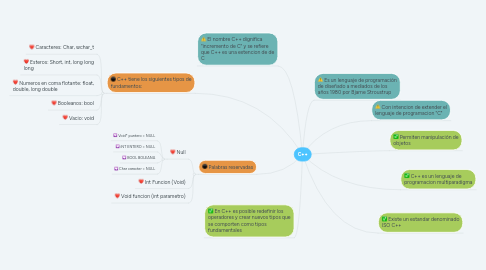 Mind Map: C++