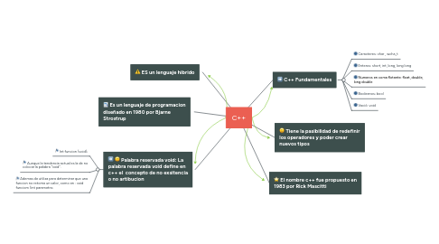 Mind Map: C++