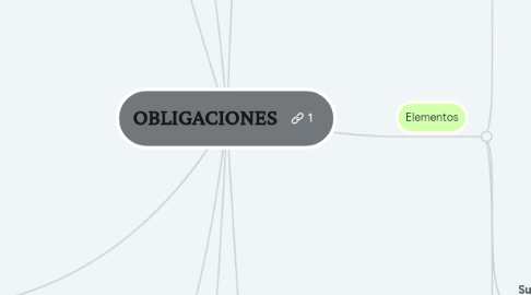 Mind Map: OBLIGACIONES