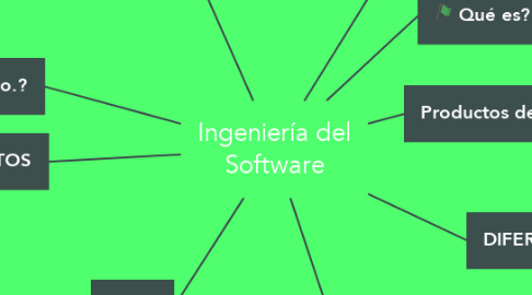 Mind Map: Ingeniería del Software