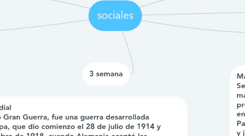 Mind Map: sociales