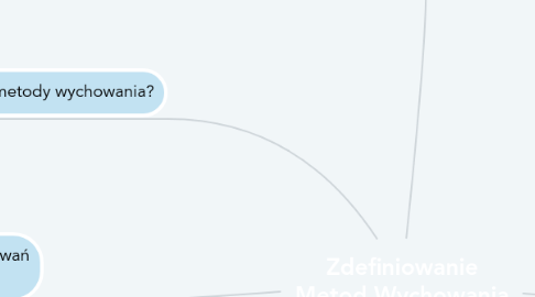 Mind Map: Zdefiniowanie Metod Wychowania