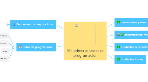 Mind Map: Mis primeros bases en programación