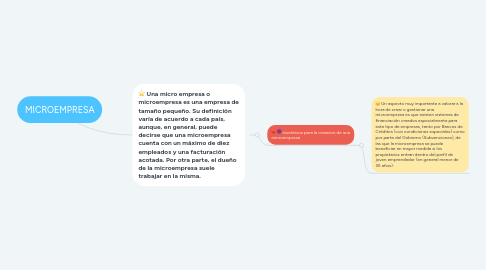 Mind Map: MICROEMPRESA