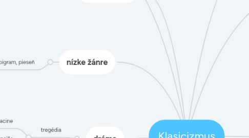 Mind Map: Klasicizmus