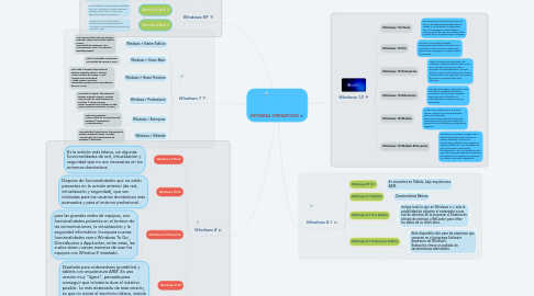 Mind Map: SISTEMAS OPERATIVOS