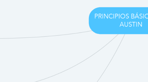 Mind Map: PRINCIPIOS BÁSICOS DE AUSTIN