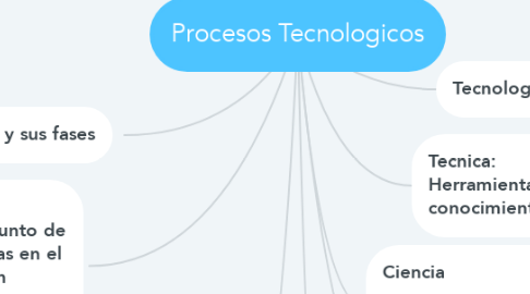 Mind Map: Procesos Tecnologicos
