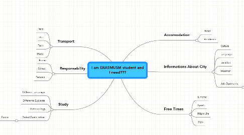 Mind Map: I am ERASMUSM student and I need???