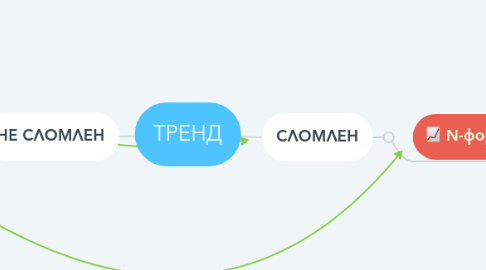 Mind Map: ТРЕНД