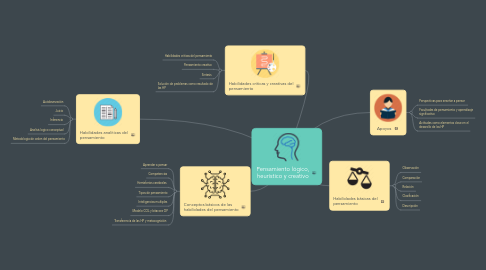 Mind Map: Pensamiento lógico, heurístico y creativo